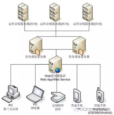云識別技術新篇章 翔云OCR與服務器端證件識別解決方案